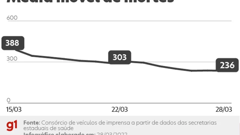 Brasil tem 86 mortes por Covid-19 em 24 horas; média móvel está em 236