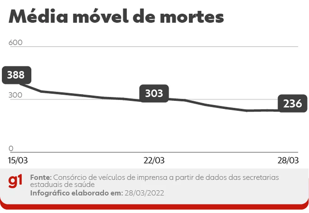 Brasil tem 86 mortes por Covid-19 em 24 horas; média móvel está em 236