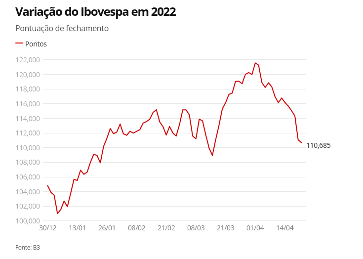 Ibovespa opera em queda pelo sétimo pregão consecutivo