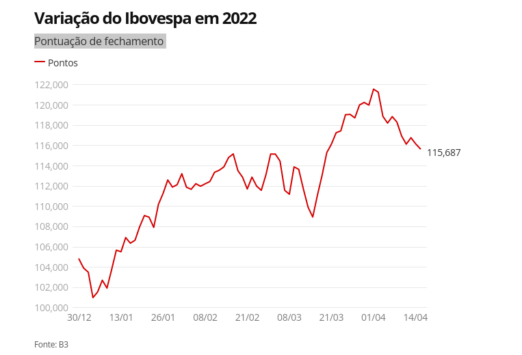 Ibovespa opera em queda pressionado por Vale e bancos