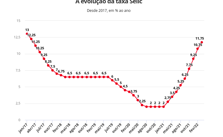 Copom se reúne nesta quarta-feira; mercado prevê 10ª alta seguida da Selic, para 12,75%