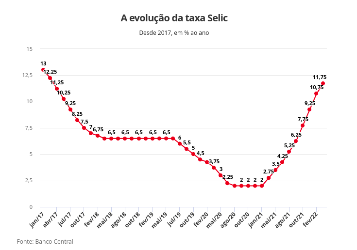 Copom se reúne nesta quarta-feira; mercado prevê 10ª alta seguida da Selic, para 12,75%