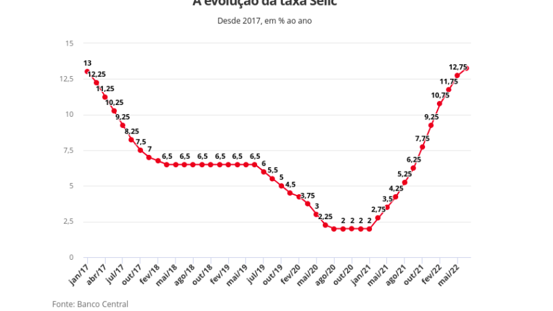 Copom eleva taxa Selic a 13,25% ao ano, maior juro básico desde 2016