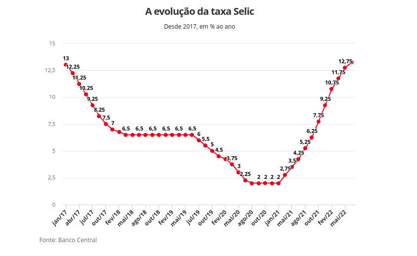 Copom eleva taxa Selic a 13,25% ao ano, maior juro básico desde 2016