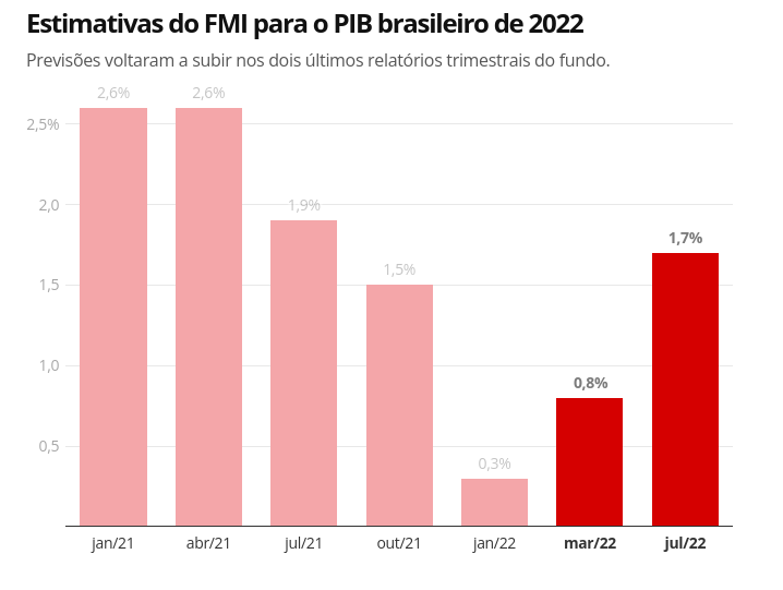 FMI vê alta maior do PIB brasileiro em 2022, mas previsão para 2023 recua; projeções globais pioraram