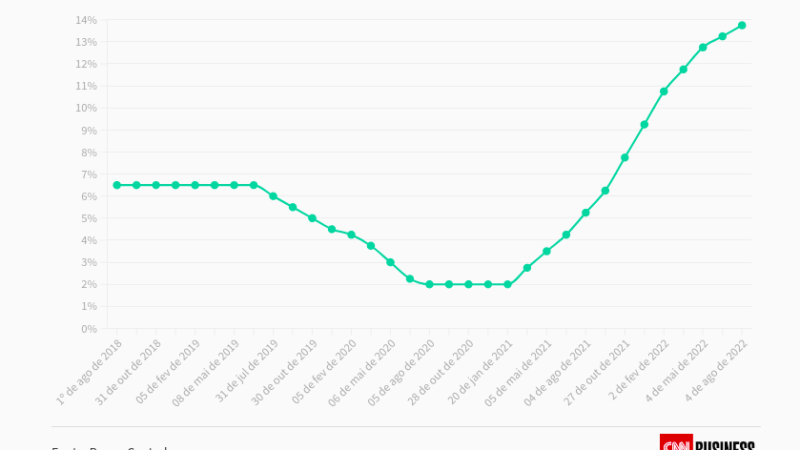 Copom eleva Selic em 0,5 ponto, a 13,75% ao ano, mesmo patamar de dezembro de 2016