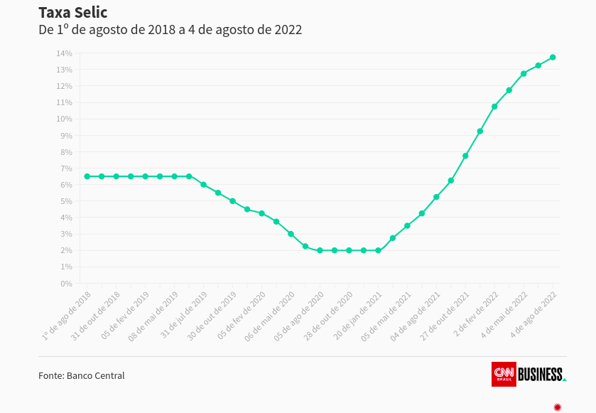 Copom eleva Selic em 0,5 ponto, a 13,75% ao ano, mesmo patamar de dezembro de 2016