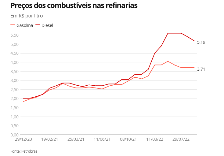 Petrobras anuncia nova redução no preço do diesel