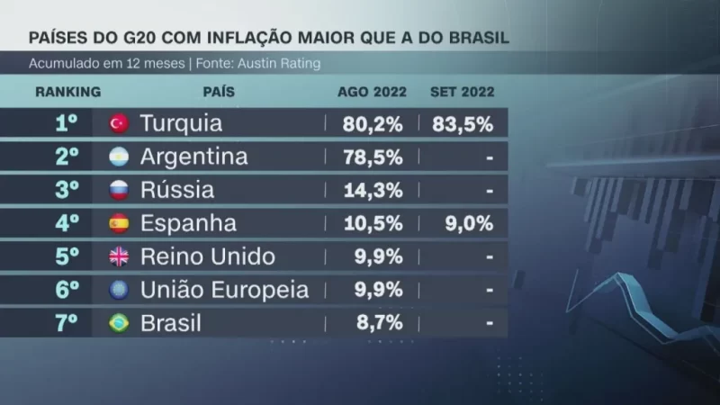 Inflação no Brasil tem destaque positivo entre maiores economias, mostra ranking