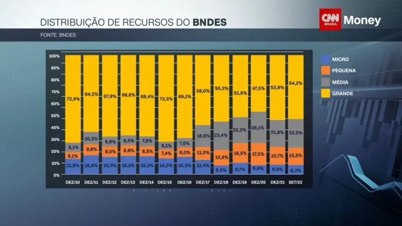 Mercado de capitais ocupou e superou espaço deixado pelo BNDES nos últimos anos