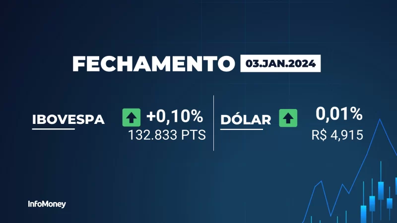 Ibovespa fecha com alta de 0,10%, após ata de Fomc com tom mais duro sobre início de corte de juros nos EUA