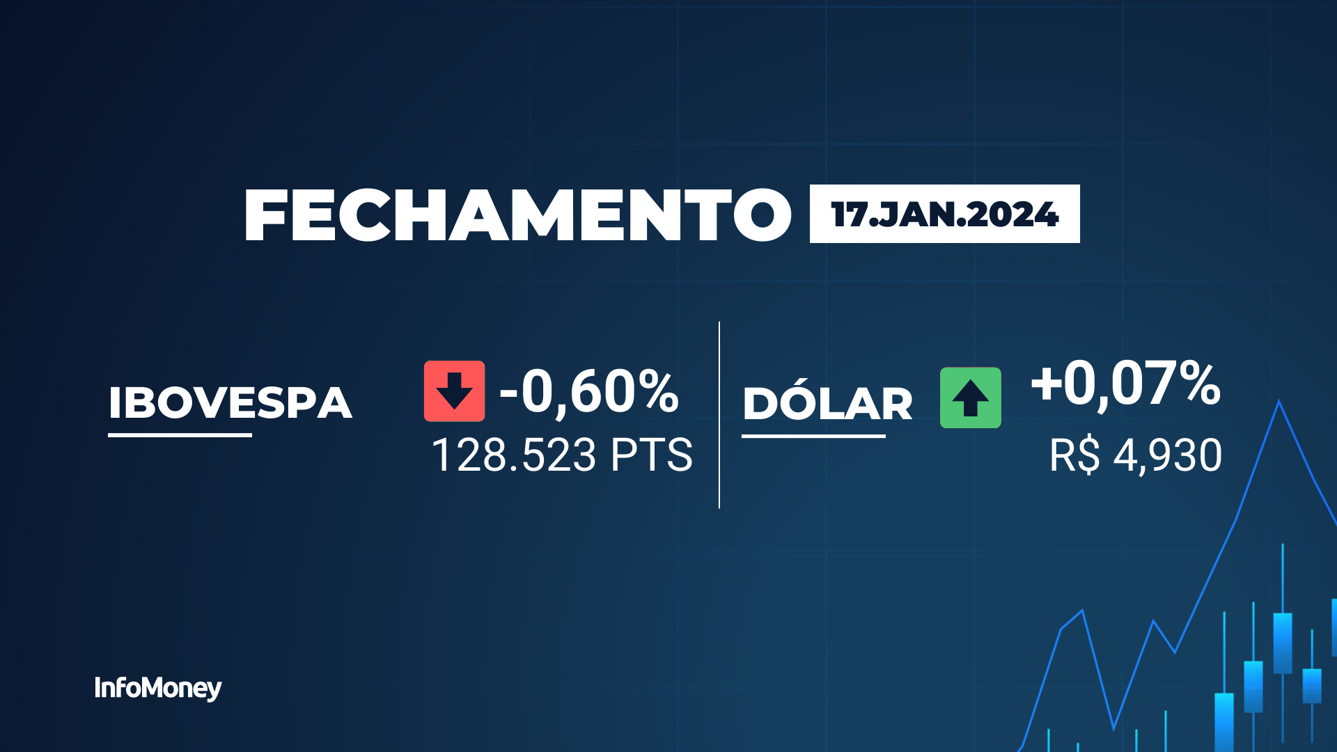 Ibovespa fecha com queda de 0,60% e volta aos 128 mil pontos, seguindo NY após dado de varejo