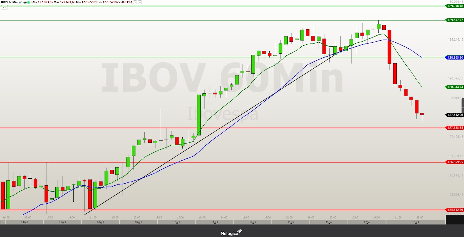 Day Trade Hoje: O que esperar dos minicontratos e do Ibovespa nesta sexta-feira